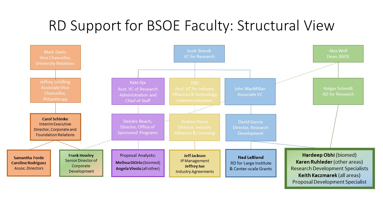 Structural View of Support for Proposal Development
